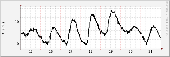 wykres przebiegu zmian windchill temp.