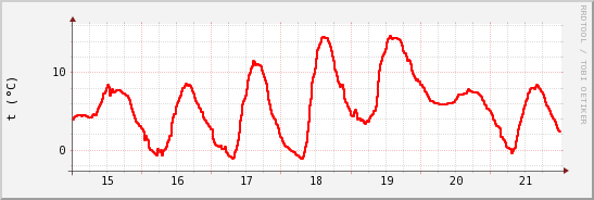 wykres przebiegu zmian temp powietrza