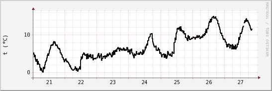 wykres przebiegu zmian windchill temp.