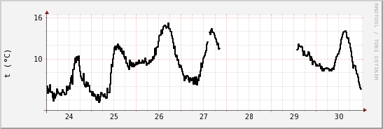 wykres przebiegu zmian windchill temp.