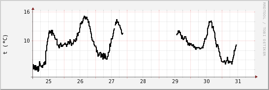 wykres przebiegu zmian windchill temp.