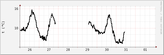 wykres przebiegu zmian windchill temp.