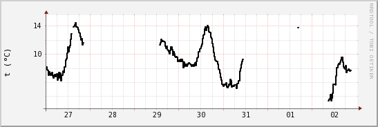 wykres przebiegu zmian windchill temp.