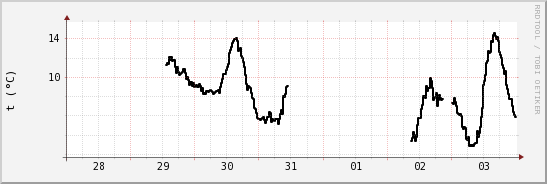 wykres przebiegu zmian windchill temp.