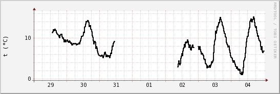 wykres przebiegu zmian windchill temp.