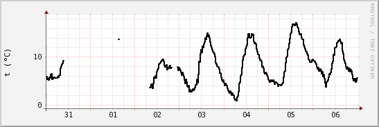 wykres przebiegu zmian windchill temp.