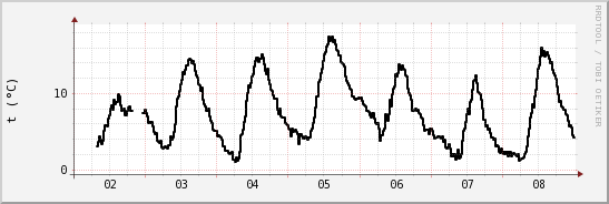 wykres przebiegu zmian windchill temp.