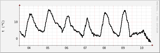 wykres przebiegu zmian windchill temp.