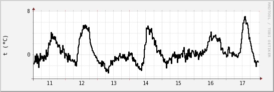 wykres przebiegu zmian windchill temp.