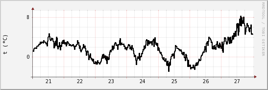 wykres przebiegu zmian windchill temp.