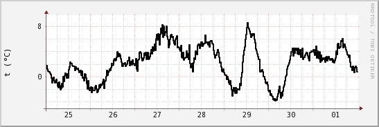 wykres przebiegu zmian windchill temp.