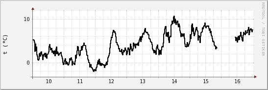 wykres przebiegu zmian windchill temp.