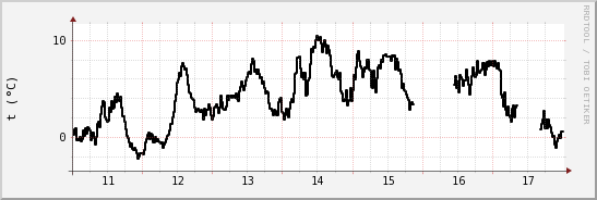 wykres przebiegu zmian windchill temp.