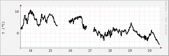 wykres przebiegu zmian windchill temp.