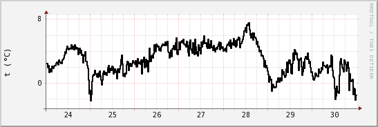 wykres przebiegu zmian windchill temp.