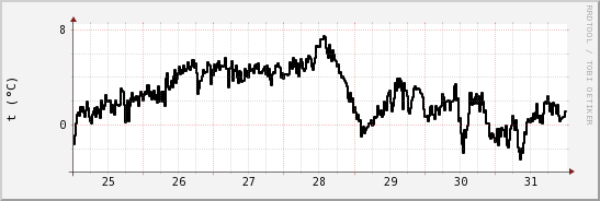 wykres przebiegu zmian windchill temp.