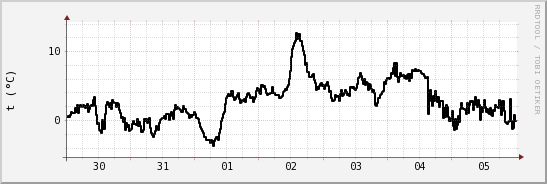 wykres przebiegu zmian windchill temp.