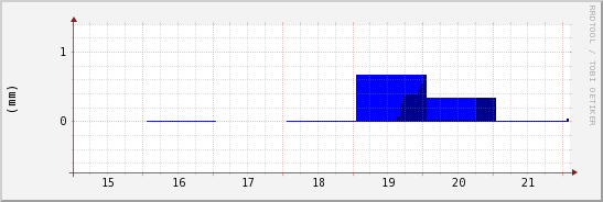 wykres przebiegu zmian opad