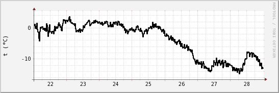 wykres przebiegu zmian windchill temp.