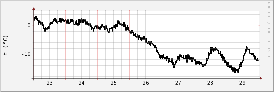 wykres przebiegu zmian windchill temp.