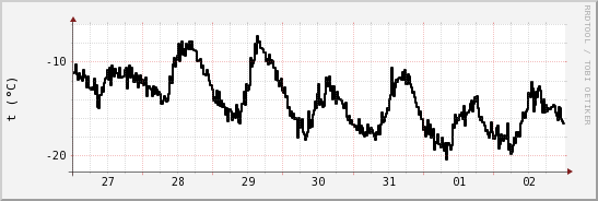 wykres przebiegu zmian windchill temp.