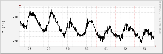 wykres przebiegu zmian windchill temp.