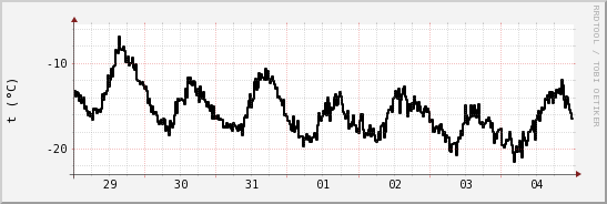 wykres przebiegu zmian windchill temp.