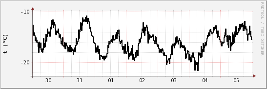 wykres przebiegu zmian windchill temp.