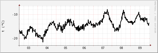 wykres przebiegu zmian windchill temp.