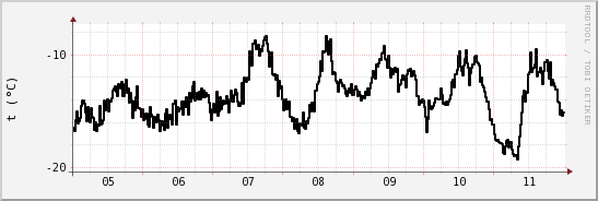 wykres przebiegu zmian windchill temp.