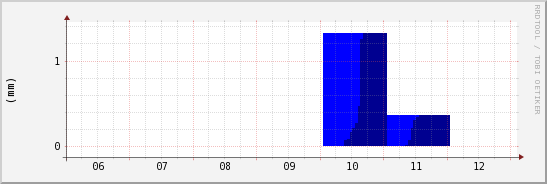 wykres przebiegu zmian opad