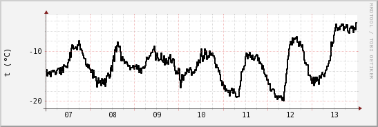 wykres przebiegu zmian windchill temp.