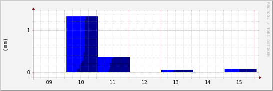 wykres przebiegu zmian opad