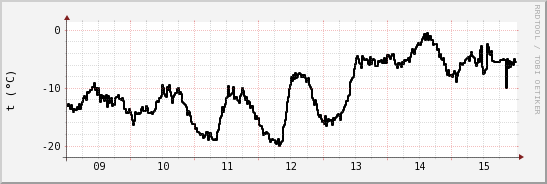 wykres przebiegu zmian windchill temp.