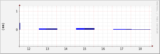 wykres przebiegu zmian opad