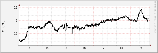 wykres przebiegu zmian windchill temp.