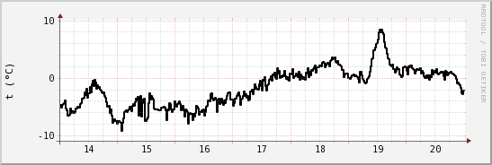 wykres przebiegu zmian windchill temp.