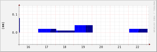 wykres przebiegu zmian opad