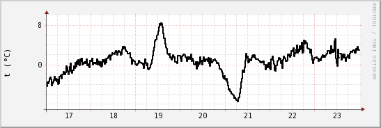 wykres przebiegu zmian windchill temp.