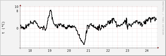 wykres przebiegu zmian windchill temp.