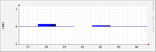 wykres przebiegu zmian opad