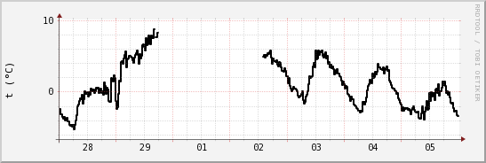 wykres przebiegu zmian windchill temp.