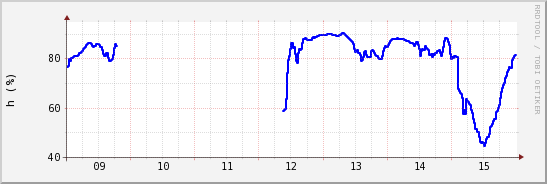 wykres przebiegu zmian wilgotność powietrza