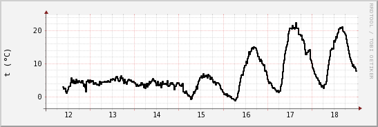 wykres przebiegu zmian windchill temp.