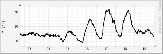wykres przebiegu zmian windchill temp.