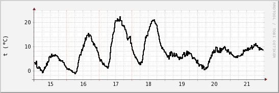 wykres przebiegu zmian windchill temp.