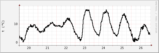 wykres przebiegu zmian windchill temp.