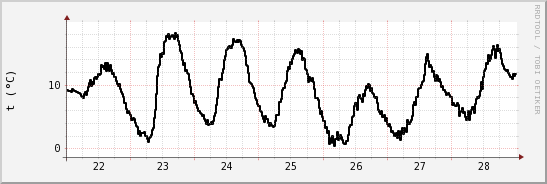 wykres przebiegu zmian windchill temp.