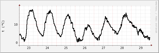 wykres przebiegu zmian windchill temp.