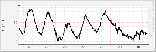 wykres przebiegu zmian windchill temp.